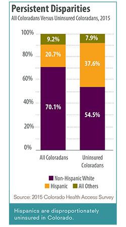 Hispanics are disproportionately uninsured in Colorado.