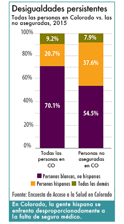 Hispanics are disproportionately uninsured in Colorado.