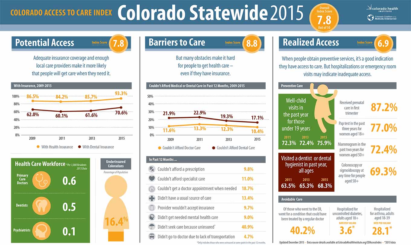 Colorado Access to Care Index infographic showing statewide 2015 scores across potential access, barriers to care, and realized access.